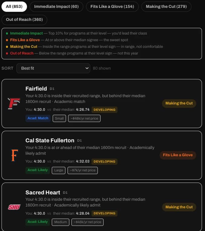 BeastMatch fit board: mid-major college programs ranked against a 4:30 projected mile, each tagged Fits Like a Glove or Making the Cut with an academic-fit and net-price chip